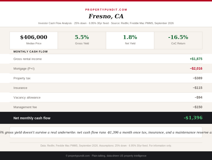 Fresno and Bakersfield California investor cash flow analysis showing median price, rent, mortgage, tax, insurance and negative monthly cash flow