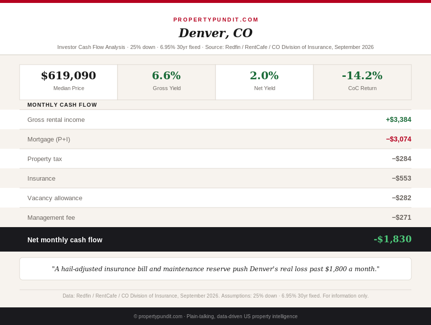 Colorado investor cash flow comparison: Denver, Colorado Springs, and Pueblo underwritten at 6.95% with hail insurance and maintenance reserve priced in