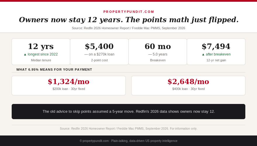 Mortgage points breakeven math: 12-year median homeowner tenure versus a 5-year breakeven, with net savings after breakeven