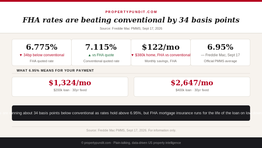 FHA rate versus conventional rate gap data drop showing 6.775% FHA rate against 7.115% conventional rate in September 2026