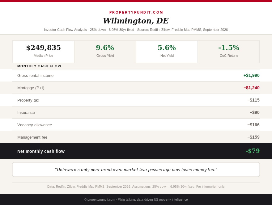 Delaware investor spotlight showing Wilmington cash flow flipping from positive 396 dollars to negative 79 dollars a month
