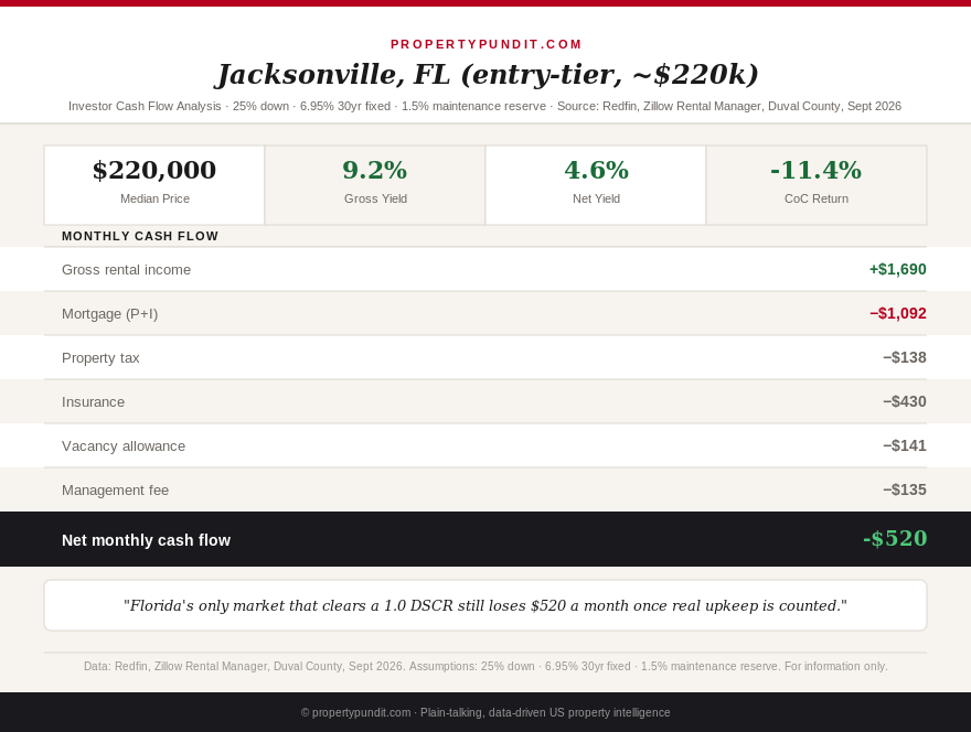 Florida investor spotlight infographic showing Jacksonville entry-level cash flow of negative $520 a month at 6.95% mortgage rate