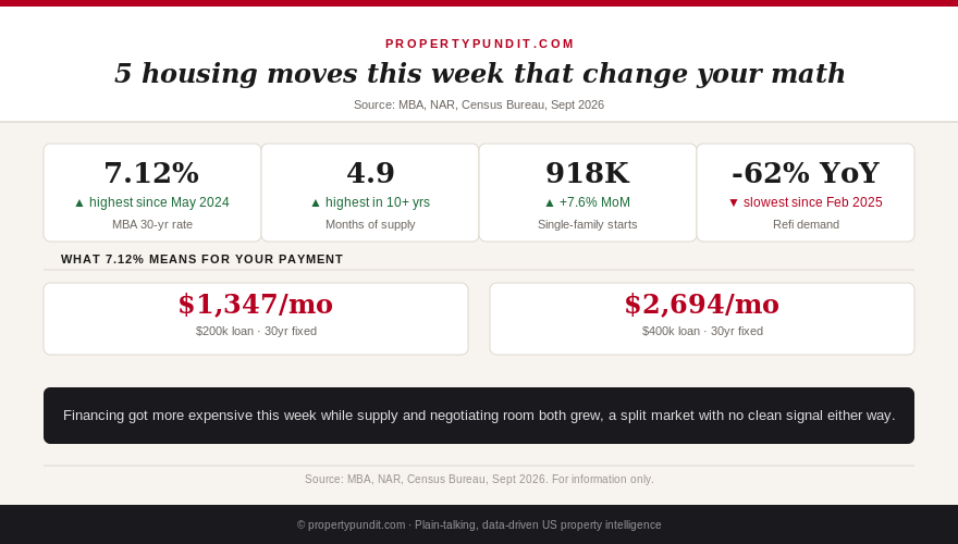 Infographic summarizing five housing data points this week: mortgage rate at 7.12%, months of supply at 4.9, housing starts, refinance demand, and Florida insurance rate cut