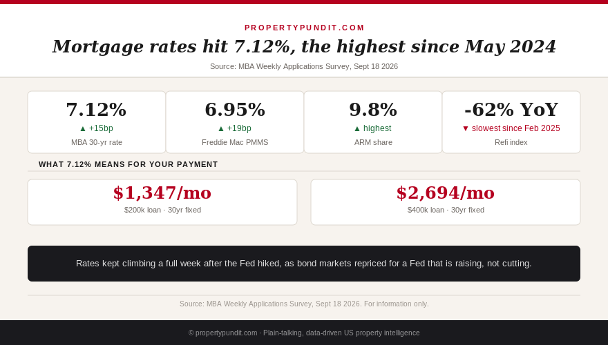 Mortgage rate snapshot showing the 30-year rate at 7.12%, the highest since May 2024, with monthly payment figures on $200,000 and $400,000 loans