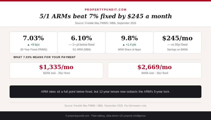 Infographic comparing 5/1 ARM rate of 6.10% to 30-year fixed rate of 7.03% and the monthly payment gap on a $400,000 loan