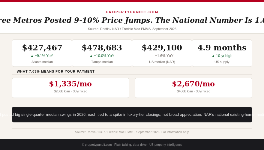 Chart comparing Atlanta, Tampa, and Pittsburgh median home price jumps of 9-10 percent against the 1.6 percent national median increase