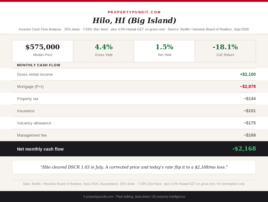 Infographic showing Hilo Hawaii's rental cash flow flipping from a 1.03 DSCR pass to a $2,168 monthly loss at 7.03 percent mortgage rate