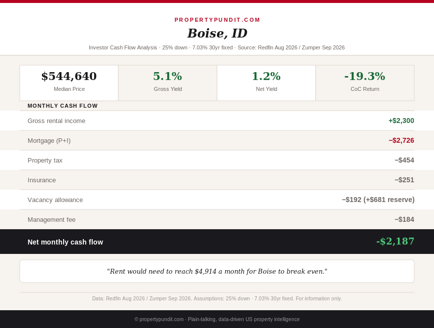 Infographic showing Boise Idaho rental cash flow at a 7.03 percent mortgage rate, with a net monthly loss of about 2,187 dollars