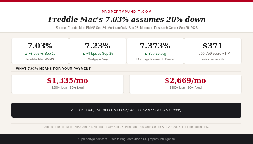Infographic comparing Freddie Mac's 7.03 percent headline mortgage rate with daily tracker rates near 7.23 and 7.37 percent