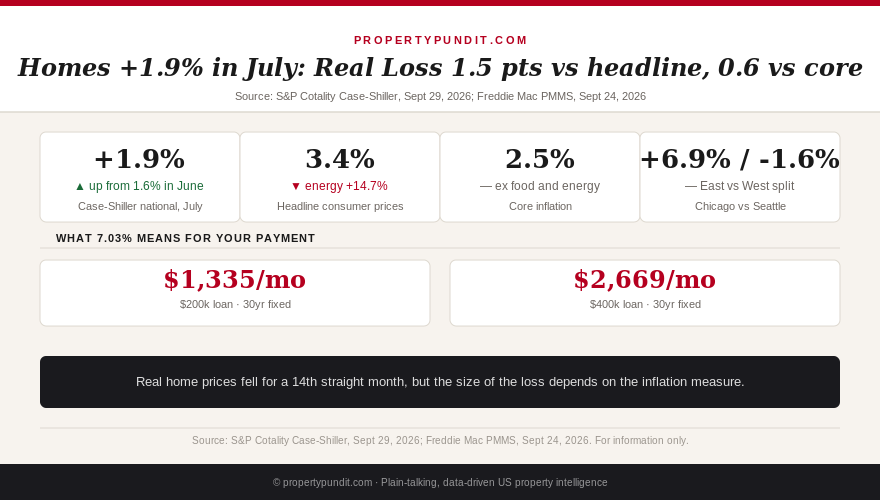 Infographic showing Case-Shiller July 2026 home prices up 1.9 percent against 3.4 percent headline inflation and 2.5 percent core inflation