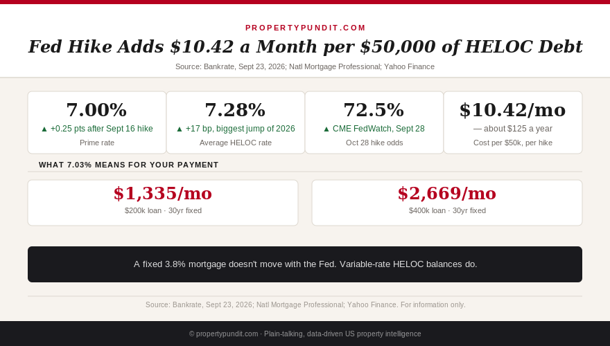 Infographic showing the prime rate at 7.00 percent, the average HELOC rate at 7.28 percent, and a 10.42 dollar monthly cost per 50,000 dollars of HELOC debt