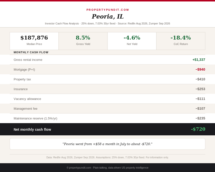 Infographic showing Peoria Illinois rental cash flow at a 7.03 percent mortgage rate, with a net monthly loss of about 720 dollars