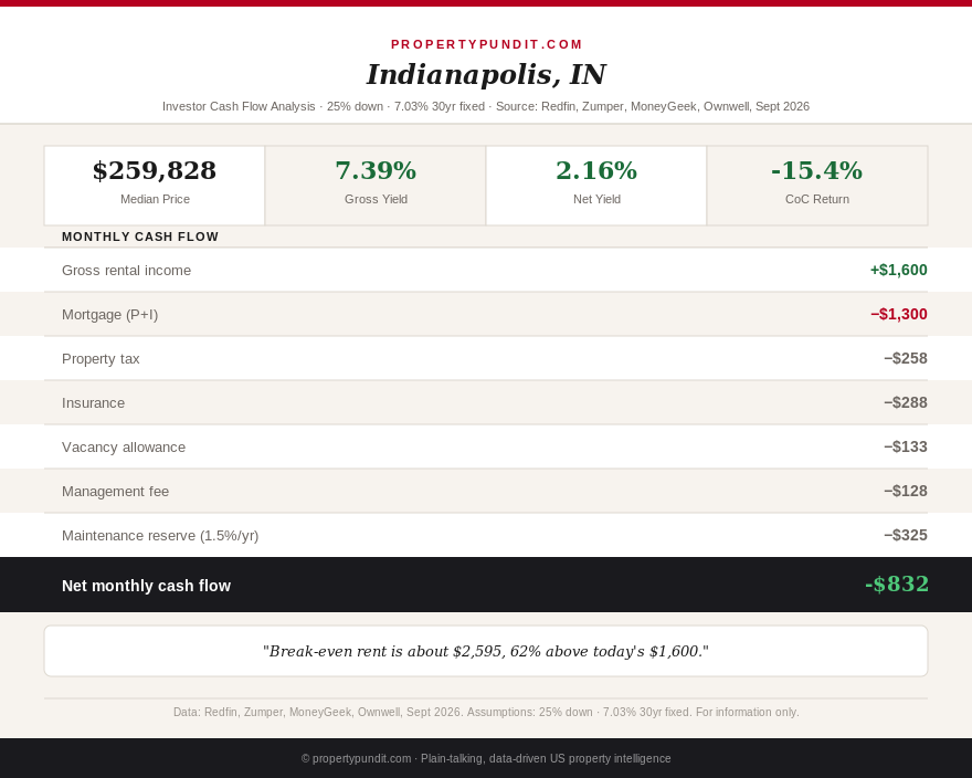 Infographic showing Indianapolis Indiana rental cash flow at a 7.03 percent mortgage rate, with a net monthly loss of about 832 dollars