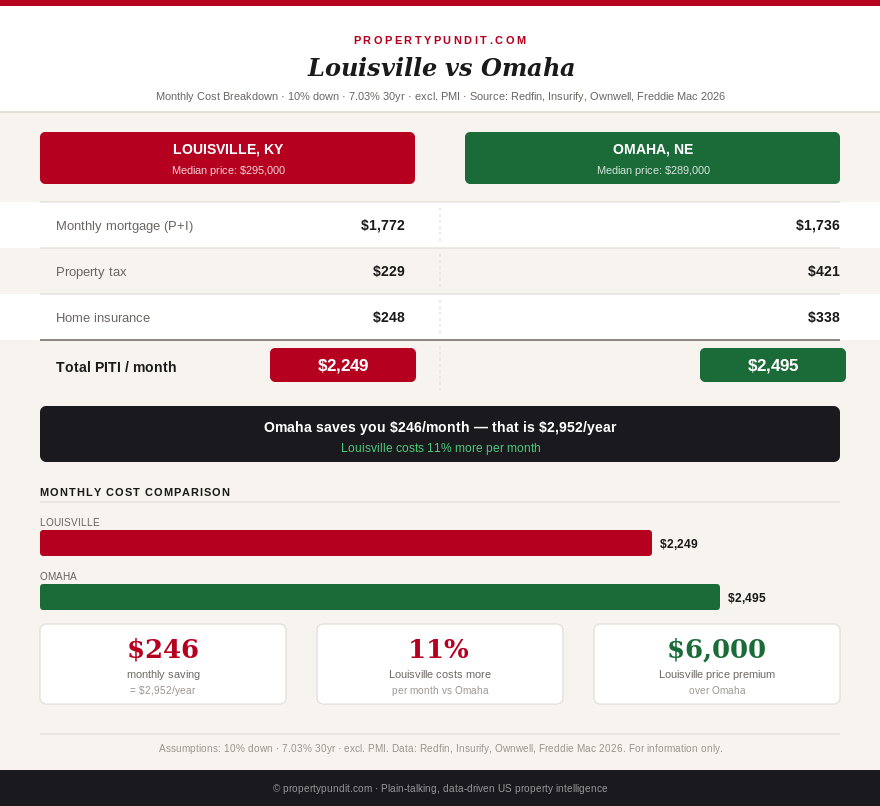 Louisville vs Omaha monthly cost comparison showing higher property tax and insurance pushing Omaha above Louisville despite a lower price