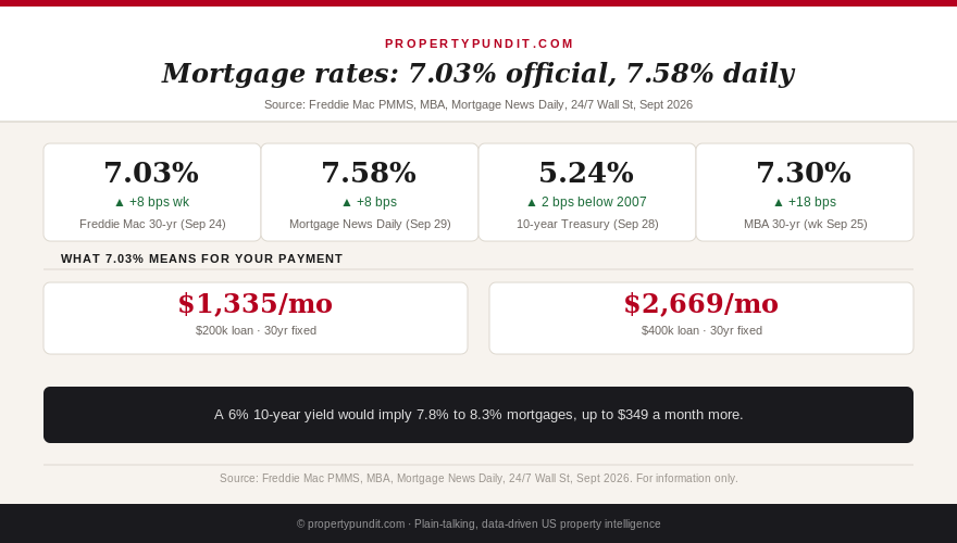 Infographic comparing the Freddie Mac 7.03 percent mortgage rate with the 7.58 percent daily rate, the 7.30 percent MBA rate, and the 5.24 percent 10-year Treasury yield