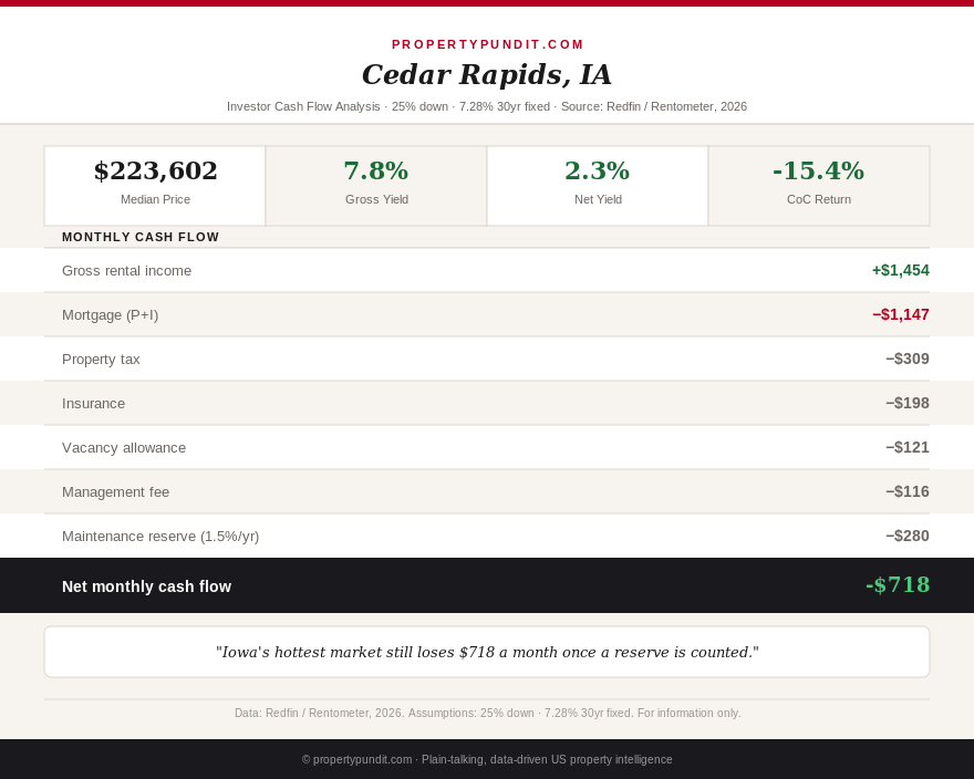 Infographic showing Cedar Rapids Iowa rental cash flow at a 7.28 percent mortgage rate, with a net monthly loss of about 718 dollars