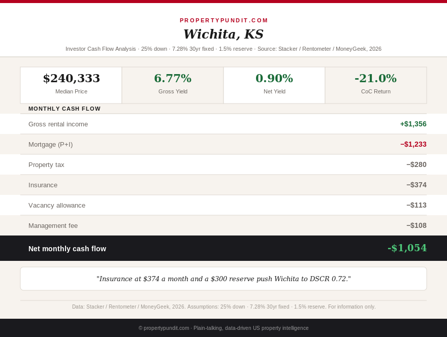Wichita rental cash flow breakdown at a 7.28 percent mortgage rate showing a $1,054 monthly loss