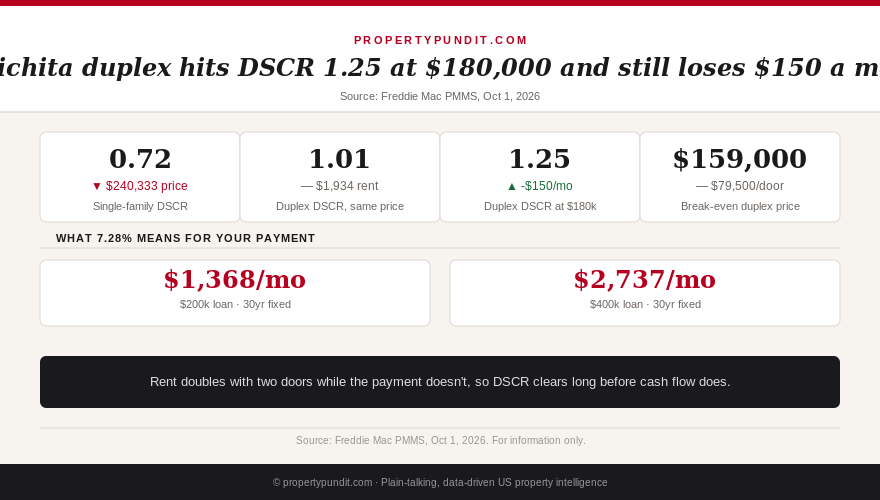 Wichita duplex versus single-family DSCR comparison at a 7.28 percent mortgage rate