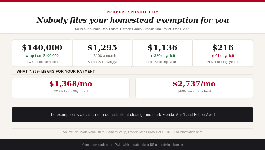 Infographic showing the Texas homestead exemption of $140,000 worth about $1,295 a year in Austin ISD, but only $216 in year one for a November 1 closing