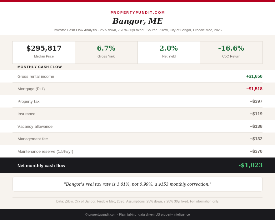Maine investor spotlight infographic showing a median Bangor rental losing about $1,023 a month at a 7.28% mortgage rate