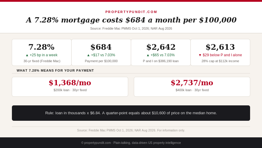 Infographic showing a 7.28% mortgage costs $684 a month per $100,000 borrowed, or $2,642 on a $386,190 loan
