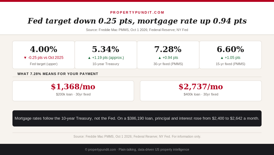 Data snapshot showing the Fed target range 0.25 points lower than a year ago while the 30-year mortgage rate is 0.94 points higher at 7.28%