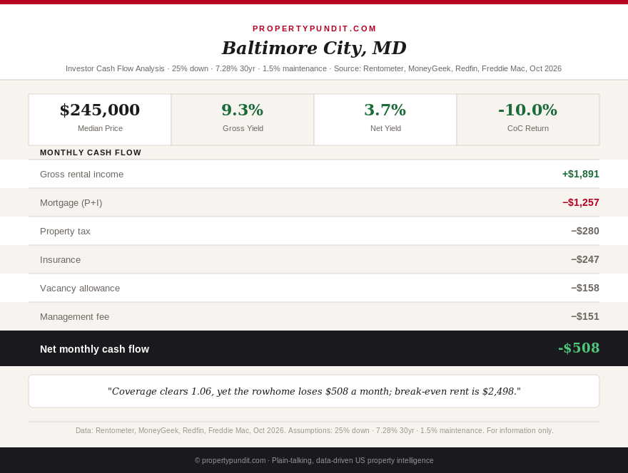 Maryland investor spotlight infographic showing a median Baltimore City rental losing about $508 a month at a 7.28% mortgage rate