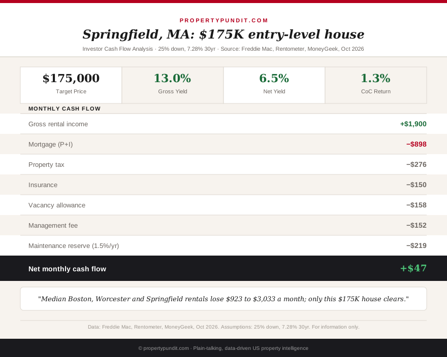 Massachusetts investor spotlight infographic showing a $175,000 Springfield rental netting about $47 a month at a 7.28 percent mortgage rate