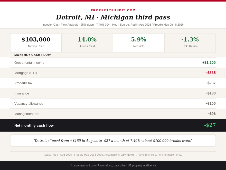 Michigan investor spotlight infographic showing a $103,000 Detroit rental losing about $27 a month at a 7.40 percent mortgage rate