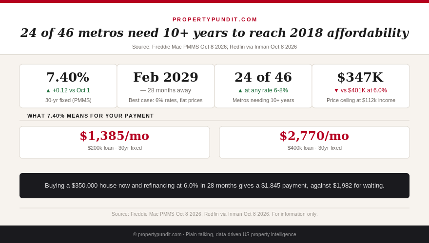 Mortgage rate and affordability infographic: 30-year fixed at 7.40 percent and the monthly payment on a 200,000 and 400,000 dollar loan