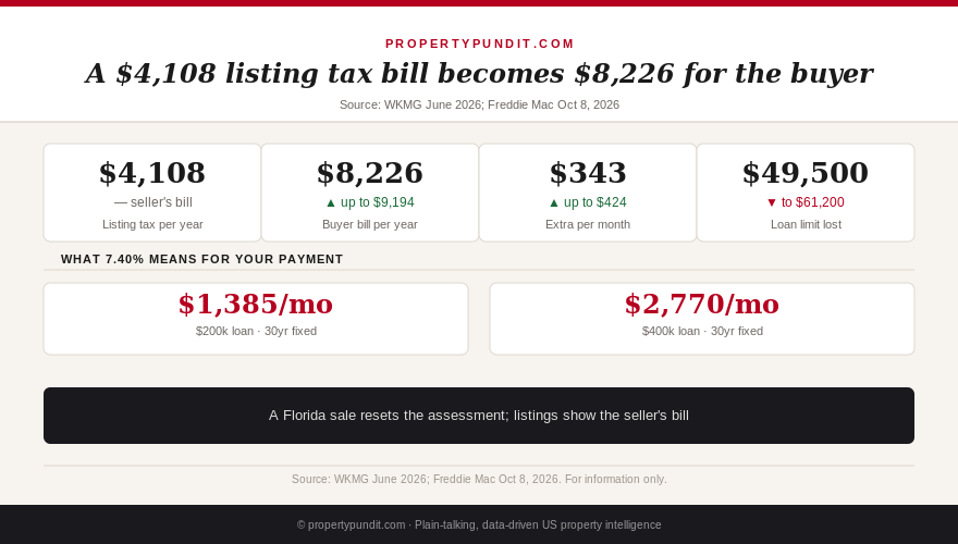 Infographic showing a $4,108 listing property tax bill rising to an estimated $8,226 to $9,194 for the next buyer, a gap of $343 to $424 a month