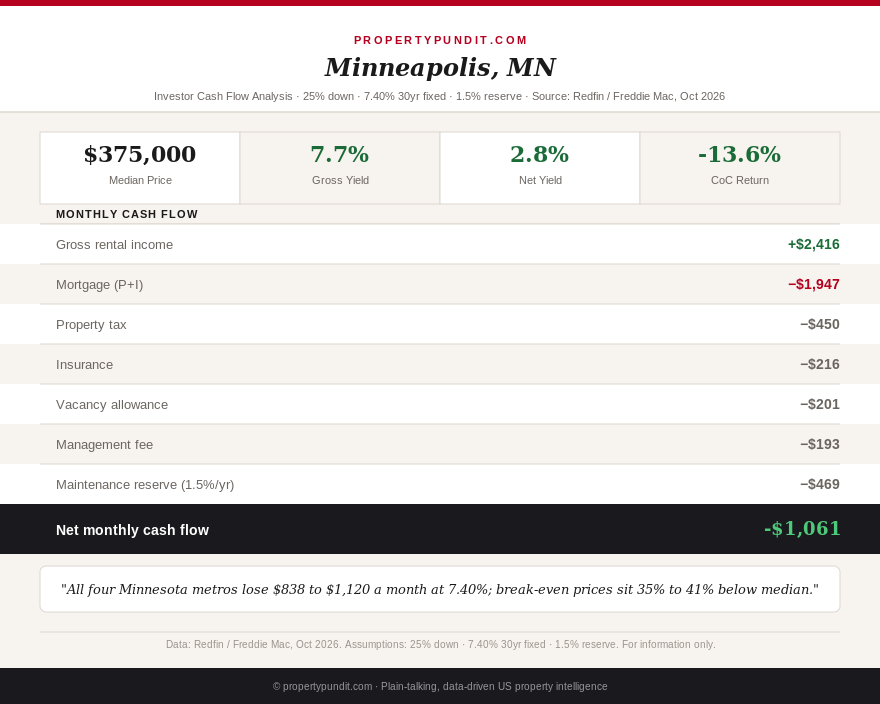 Minnesota investor spotlight infographic showing a $375,000 Minneapolis rental losing about $1,061 a month at a 7.40 percent mortgage rate