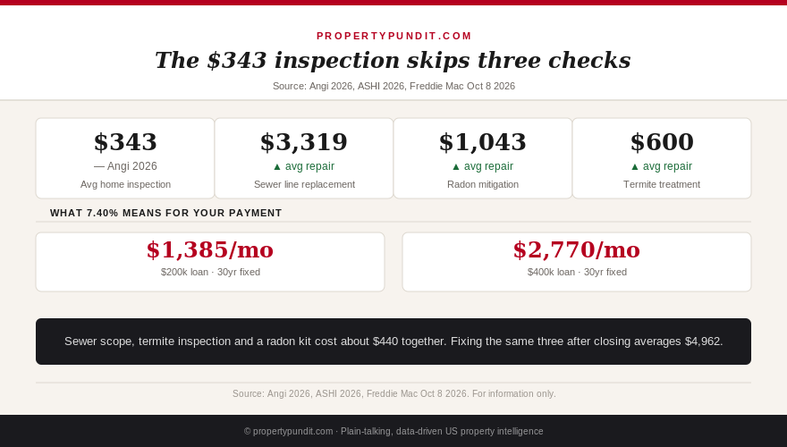 Infographic showing the $343 average home inspection next to three costs it skips: a $3,319 sewer line replacement, a $1,043 radon system and about $600 of termite treatment