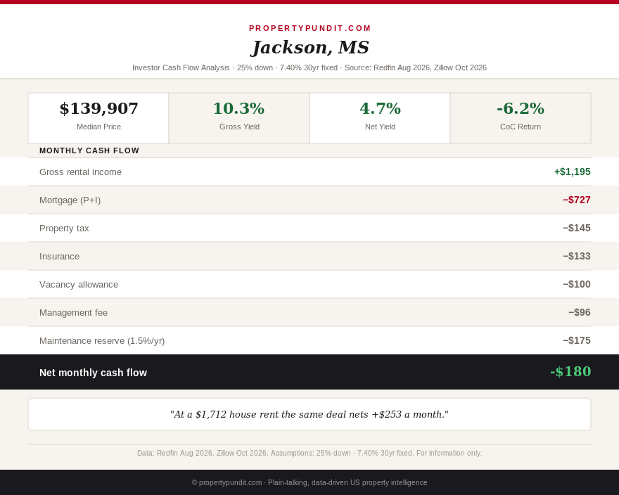 Mississippi investor spotlight infographic showing a $139,907 Jackson rental netting about minus $180 a month at a 7.40 percent mortgage rate