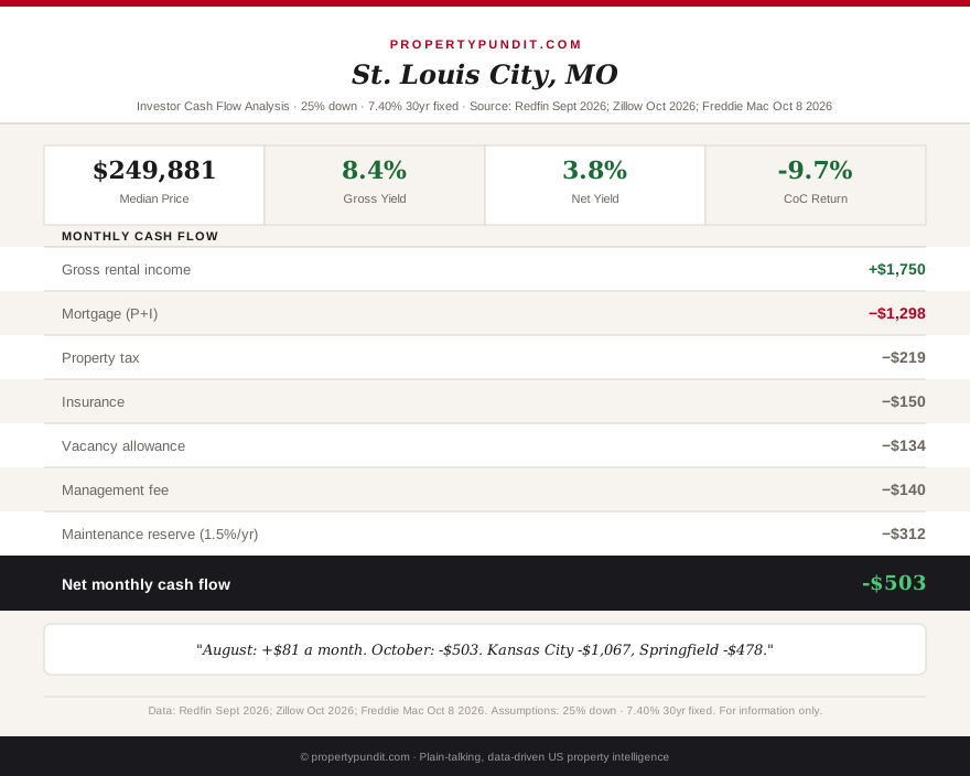Infographic: Missouri rental cash flow at 7.40%: Kansas City -$1,067, St. Louis -$503, Springfield -$478 a month