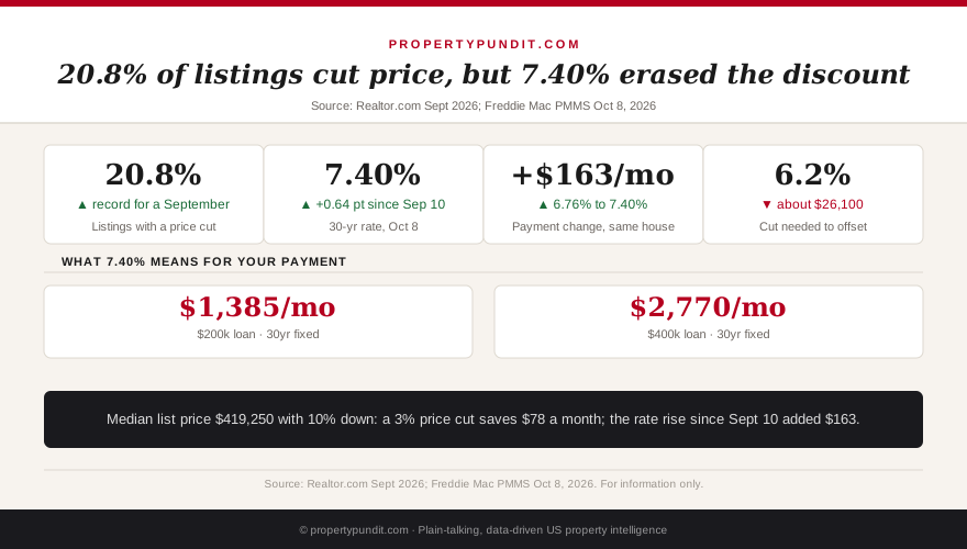 Infographic: 20.8% of listings cut price in September 2026, but the 7.40% mortgage rate adds $163 a month versus 6.76% on a $419,250 home