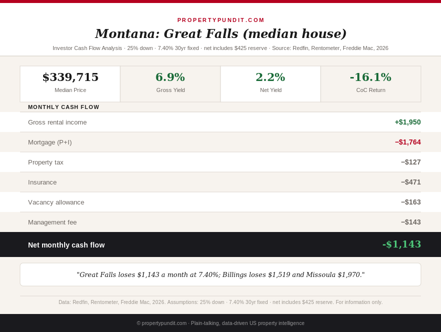 Infographic: Montana rental cash flow at 7.40%: Great Falls median house -$1,143 a month, Billings -$1,519, Missoula -$1,970