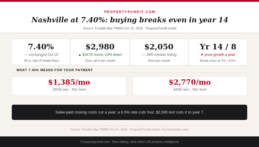 Infographic: Nashville rent vs buy at 7.40%: owning a $347,000 home costs $2,980 a month against $2,050 to rent, and buying breaks even in year 14 at 2% appreciation