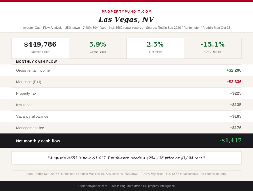 Infographic: Las Vegas rental cash flow at 7.40%: the $449,786 median house rented at $2,200 loses $1,417 a month, and break-even needs a $254,136 price