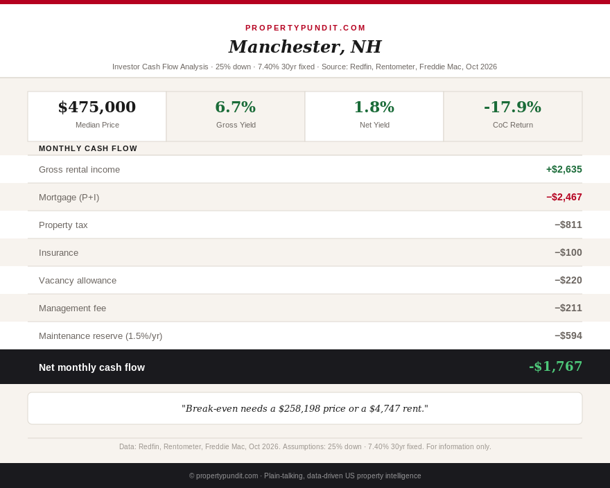 Infographic: Manchester, New Hampshire rental cash flow at 7.40%: the $475,000 median house rented at $2,635 loses $1,767 a month, and break-even needs a $258,198 price