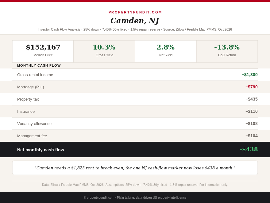 Infographic: Camden, New Jersey rental cash flow at 7.40%: a $152,167 median house rented at $1,300 loses $438 a month and needs a $1,823 rent to break even