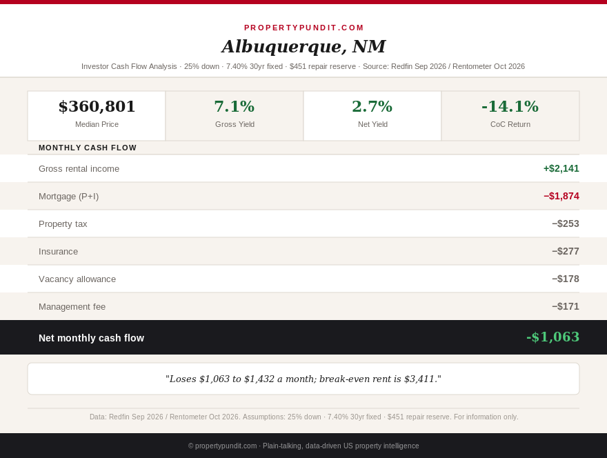 Infographic: Albuquerque, New Mexico rental cash flow at 7.40%: a $360,801 median house rented at $2,141 loses $1,063 a month and needs a $3,411 rent to break even