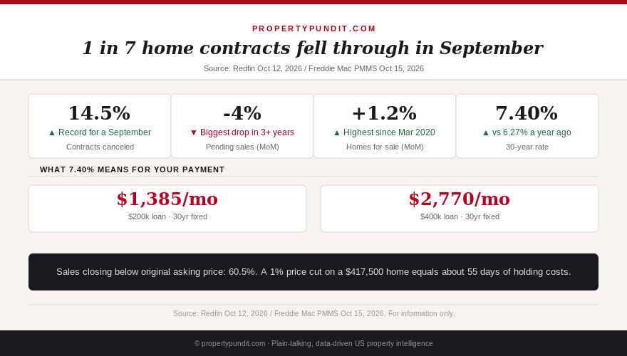 Infographic: 14.5% of September 2026 home contracts were canceled, pending sales fell 4% in a month, and the 30-year rate is 7.40%