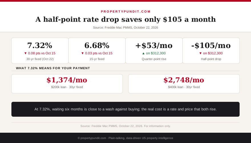 Infographic: at a 7.32% 30-year rate, a half-point drop saves $105 a month and a quarter-point rise costs $53 a month on a $312,300 loan