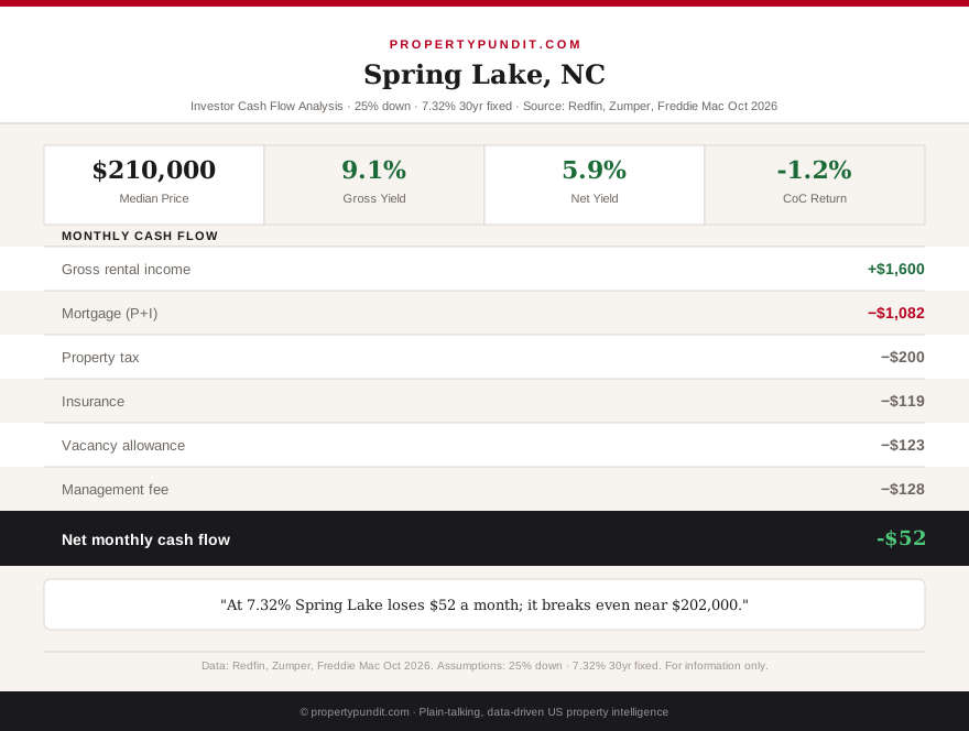 Infographic: Spring Lake, North Carolina rental cash flow at 7.32%: a $210,000 house rented at $1,600 loses $52 a month, down from a $17 profit at 6.67% in August