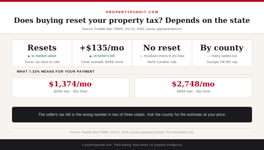 Infographic: property tax after a home purchase in Texas, North Carolina and Georgia, with an example showing a $135 a month difference in Texas