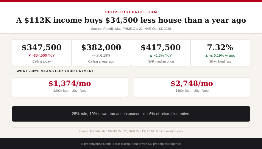 Infographic showing a $112,000 income affording about $382,000 of house at a 6.19 percent rate a year ago and about $347,500 at 7.32 percent today