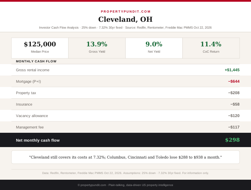 Ohio investor cash flow analysis for a Cleveland rental showing $298 a month in positive cash flow at a 7.32 percent mortgage rate on a 25 percent down purchase