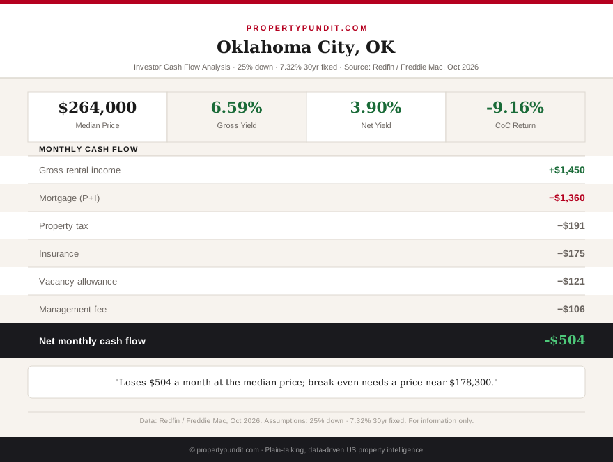 Oklahoma City investor cash flow analysis showing a $504 monthly loss on a $264,000 rental at a 7.32 percent mortgage rate with 25 percent down