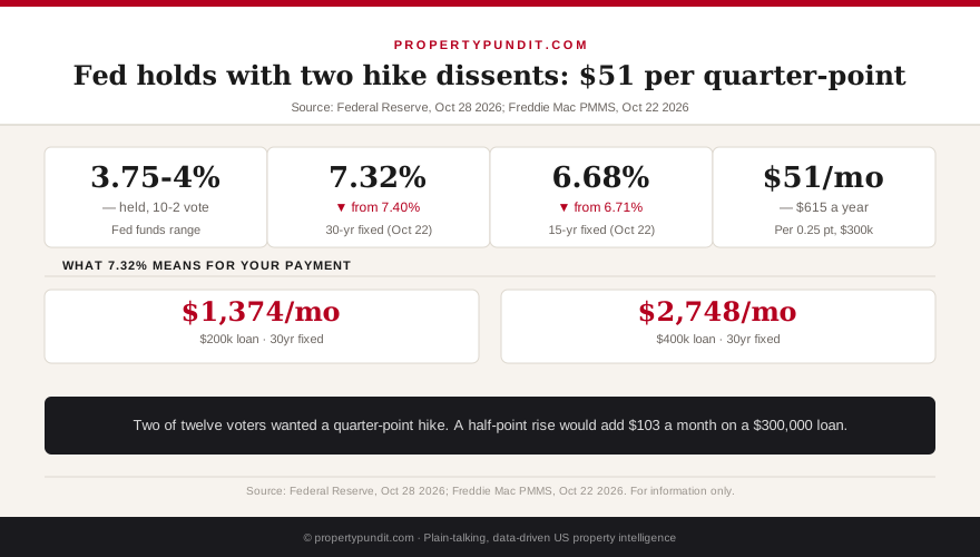Federal Reserve held rates at 3.75 to 4 percent on October 28 with two dissents for a hike, and Freddie Mac's 30-year at 7.32 percent with payment changes of 51 dollars per quarter point on a 300,000 dollar loan